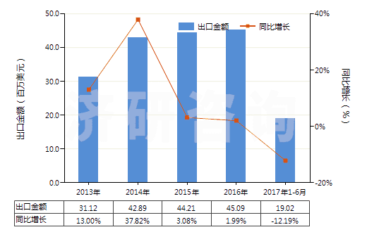 2013-2017年6月中國初級形狀的蜜胺樹脂(HS39092000)出口總額及增速統(tǒng)計(jì)